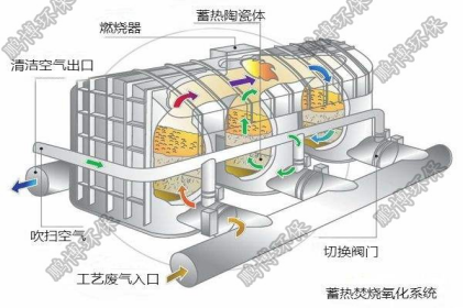 RTO蓄热燃烧废弃处理